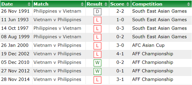 Philippines từng mất gần 20 năm để tìm kiếm chiến thắng đầu tiên trước đội tuyển Việt Nam - Ảnh 3.