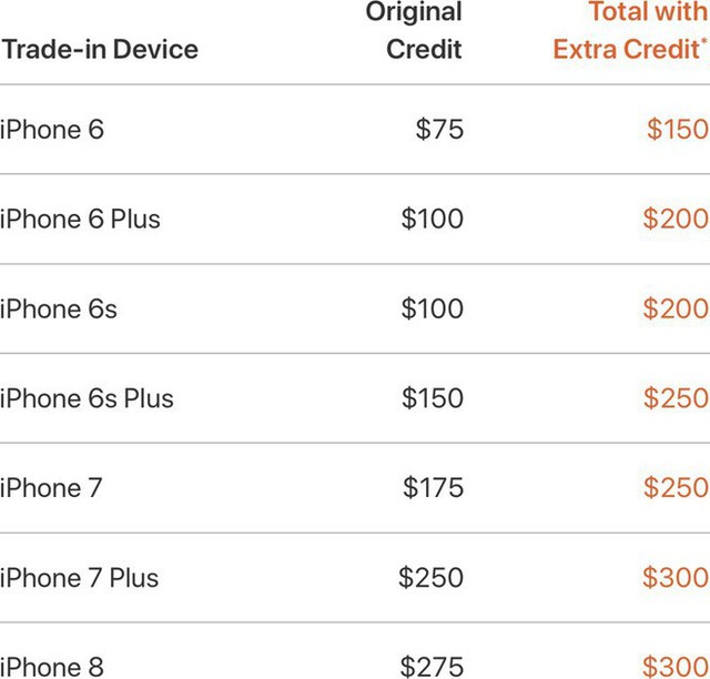 Không giảm giá, nhưng Apple vừa tặng thêm đến 100 USD khi đổi iPhone cũ lấy iPhone XR/XS mới tại một số thị trường - Ảnh 1.