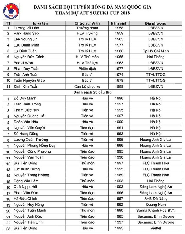  Chính thức: HLV Park Hang-seo chốt danh sách 23 cầu thủ dự AFF Cup 2018 - Ảnh 1.