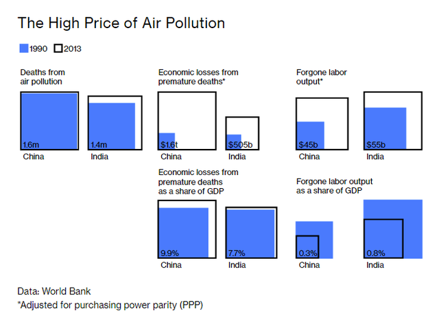Ô nhiễm: Di sản của những nền kinh tế tăng trưởng nhanh nhất thế giới - Ảnh 5.