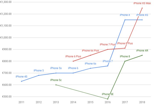 Nhìn lại lịch sử tăng giá iPhone đầy kịch tính của Apple - Ảnh 1.