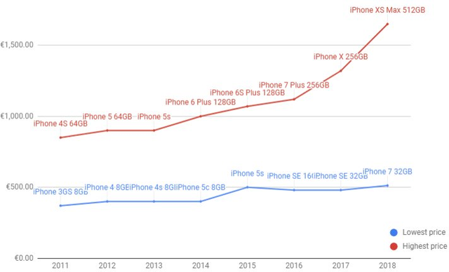 Nhìn lại lịch sử tăng giá iPhone đầy kịch tính của Apple - Ảnh 2.