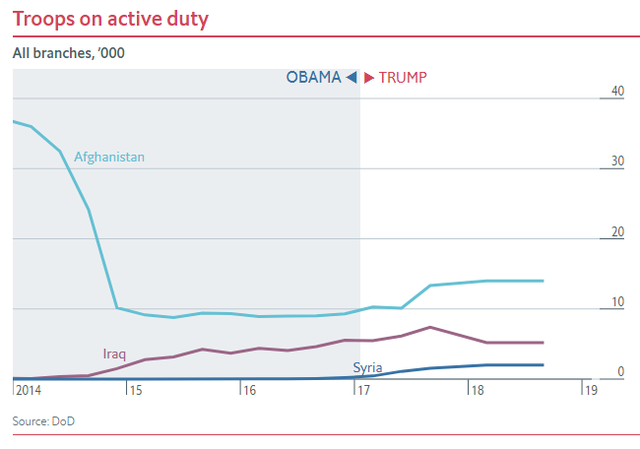 Nửa nhiệm kỳ của TT Trump: Chứng khoán thăng hoa, GDP tăng trưởng tốt, thất nghiệp giảm nhưng các chuyên gia đều nhận định là do... thừa hưởng từ thời ông Obama - Ảnh 9.