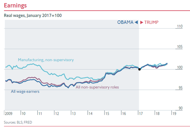 Nửa nhiệm kỳ của TT Trump: Chứng khoán thăng hoa, GDP tăng trưởng tốt, thất nghiệp giảm nhưng các chuyên gia đều nhận định là do... thừa hưởng từ thời ông Obama - Ảnh 7.