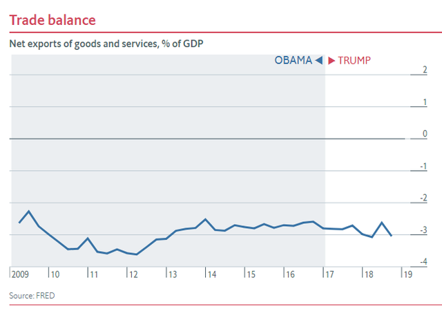 Nửa nhiệm kỳ của TT Trump: Chứng khoán thăng hoa, GDP tăng trưởng tốt, thất nghiệp giảm nhưng các chuyên gia đều nhận định là do... thừa hưởng từ thời ông Obama - Ảnh 4.