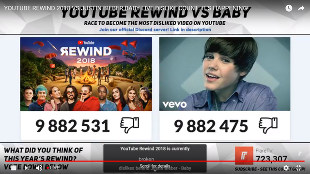 Youtube Rewind 2018 chính thức trở thành video có lượng dislike nhiều nhất trong lịch sử YouTube, với gần 10 triệu dislike - Ảnh 1.