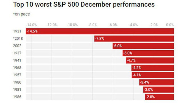 Chứng khoán Mỹ đang có tháng 12 tệ nhất kể từ Đại suy thoái - Ảnh 1.