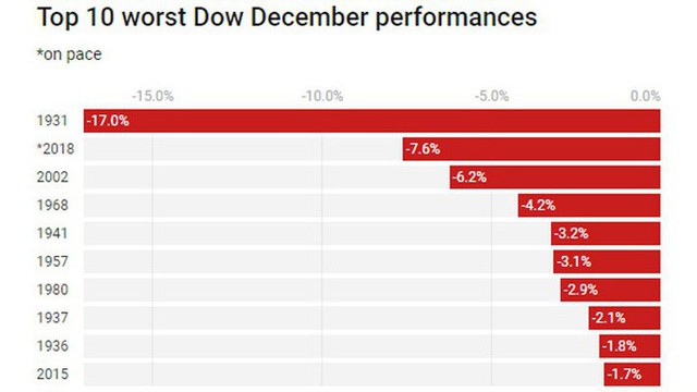 Chứng khoán Mỹ đang có tháng 12 tệ nhất kể từ Đại suy thoái - Ảnh 2.