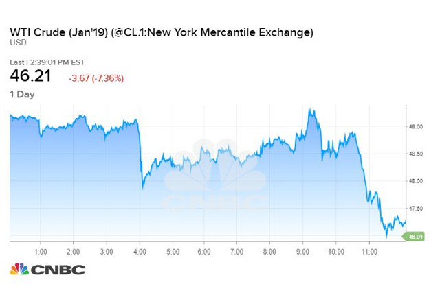 CNBC: Giá dầu giảm mạnh cùng chứng khoán, phải chăng đây là dấu hiệu cho cuộc đại khủng hoảng? - Ảnh 1.