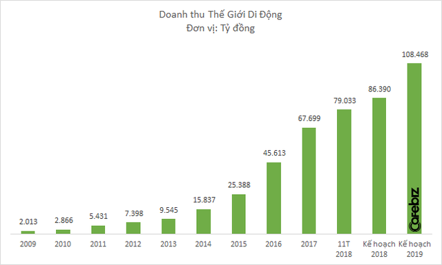 Thế Giới Di Động đặt mục tiêu doanh thu kỷ lục hơn 108 nghìn tỷ đồng cho năm 2019 - Ảnh 1.