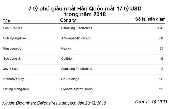 Nhóm tỷ phú giàu nhất châu Á mất 137 tỷ USD trong năm 2018 - Ảnh 2.
