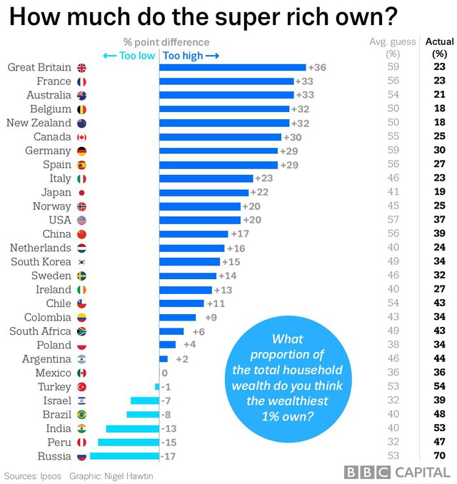 Nhóm 1% dân số giàu nhất thế giới bị oan, họ không giàu như chúng ta vẫn nghĩ? - Ảnh 1.
