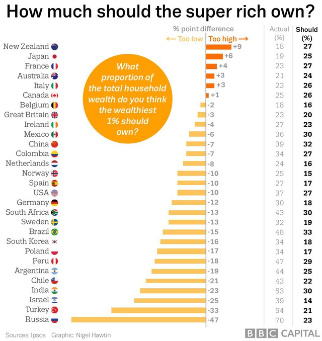 Nhóm 1% dân số giàu nhất thế giới bị oan, họ không giàu như chúng ta vẫn nghĩ? - Ảnh 2.