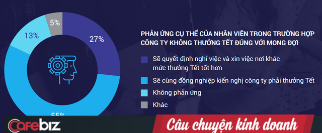 Sếp có biết: Hơn ¼ nhân viên sẽ nghỉ việc nếu không nhận được mức thưởng Tết như mong đợi! - Ảnh 1.