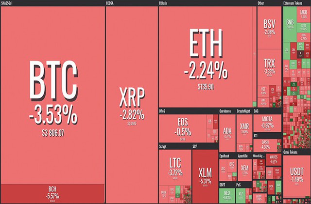 Bitcoin và các đồng tiền mã hóa bất ngờ quay đầu giảm mạnh - Ảnh 1.