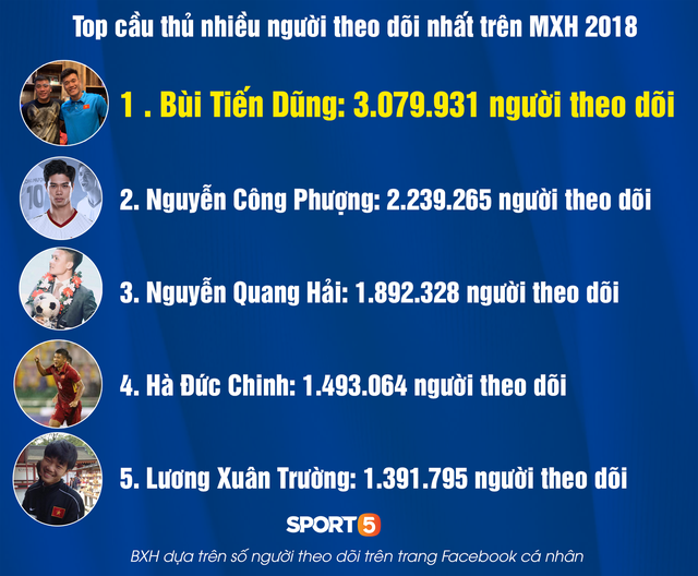 Top 5 cầu thủ Việt có lượng follower khủng nhất năm 2018: Xuân Trường xếp cuối, Tiến Dũng vẫn đứng đầu - Ảnh 1.