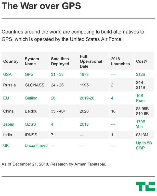 Cuộc chiến định vị toàn cầu nhằm thay thế GPS đã bắt đầu - Ảnh 1.