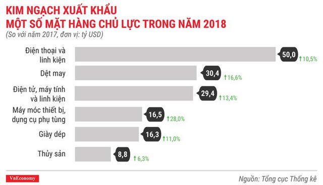 Toàn cảnh bức tranh kinh tế Việt Nam 2018 qua các con số - Ảnh 13.