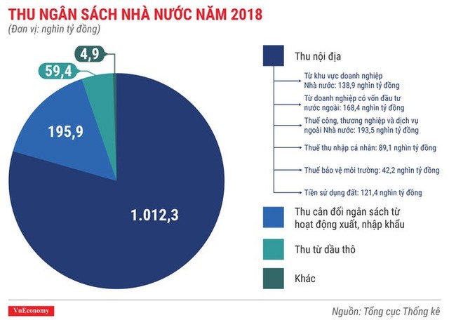 Toàn cảnh bức tranh kinh tế Việt Nam 2018 qua các con số - Ảnh 3.