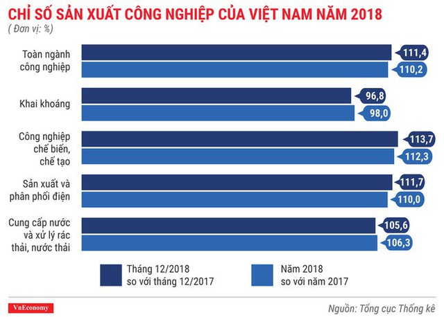 Toàn cảnh bức tranh kinh tế Việt Nam 2018 qua các con số - Ảnh 7.