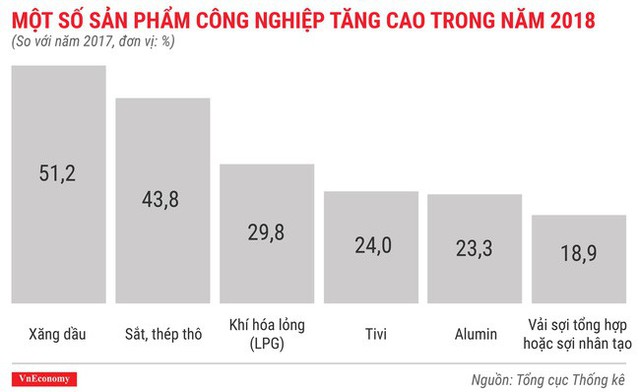 Toàn cảnh bức tranh kinh tế Việt Nam 2018 qua các con số - Ảnh 9.