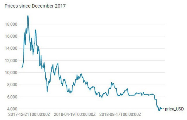 Giá Bitcoin “khởi động” tháng 12 bằng cú giảm 8% - Ảnh 1.