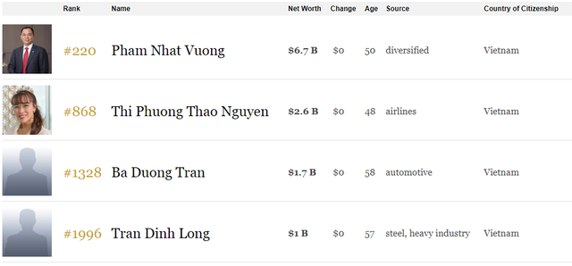 Forbes đưa ông Trần Đình Long trở lại danh sách tỷ phú USD - Ảnh 1. Forbes đưa ông Trần Đình Long trở lại danh sách tỷ phú USD - Ảnh 1.