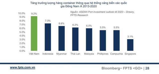 Bức tranh ngành cảng biển Việt Nam: Tăng trưởng lượng hàng container qua hệ thống cảng là 9,2%, cao nhất khu vực Đông Nam Á - Ảnh 1. Bức tranh ngành cảng biển Việt Nam: Tăng trưởng lượng hàng container qua hệ thống cảng là 9,2%, cao nhất khu vực Đông Nam Á - Ảnh 1.