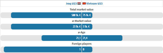 Đội hình U23 Qatar có giá trị gấp 30 lần U23 Việt Nam - Ảnh 2.