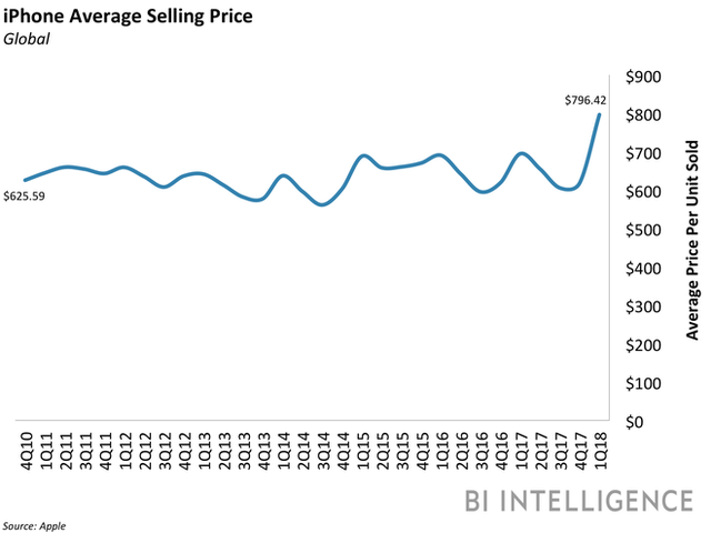 Apple bán được ít iPhone hơn, nhưng biểu đồ này sẽ cho thấy iPhone X đã thành công như thế nào - Ảnh 1.
