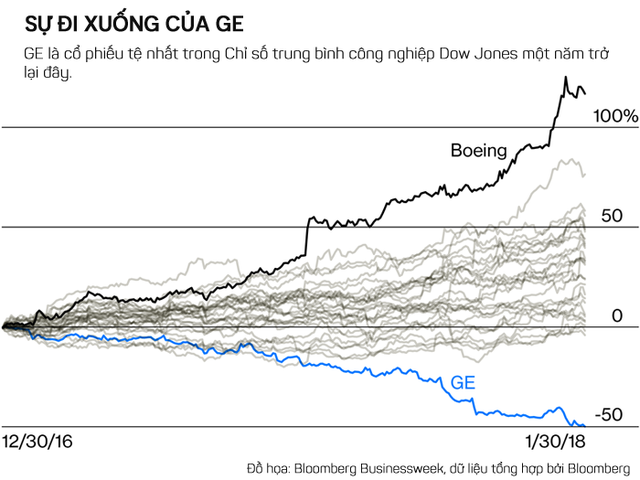 Sự sụp đổ của GE: Từ một biểu tượng tự hào nước Mỹ thành bóng ma vô hồn - Ảnh 2.