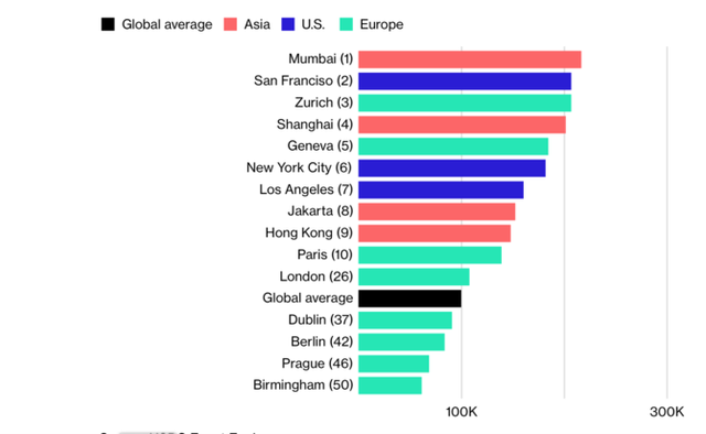 Người nước ngoài ở Mumbai được trả lương cao nhất thế giới - Ảnh 1.