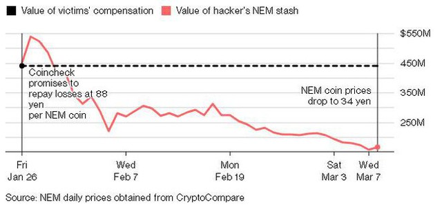 Sau vụ sàn giao dịch Coincheck bị tấn công, hóa ra hacker đã giúp các nhà đầu tư tránh bị thua lỗ hơn 262 triệu USD - Ảnh 2.