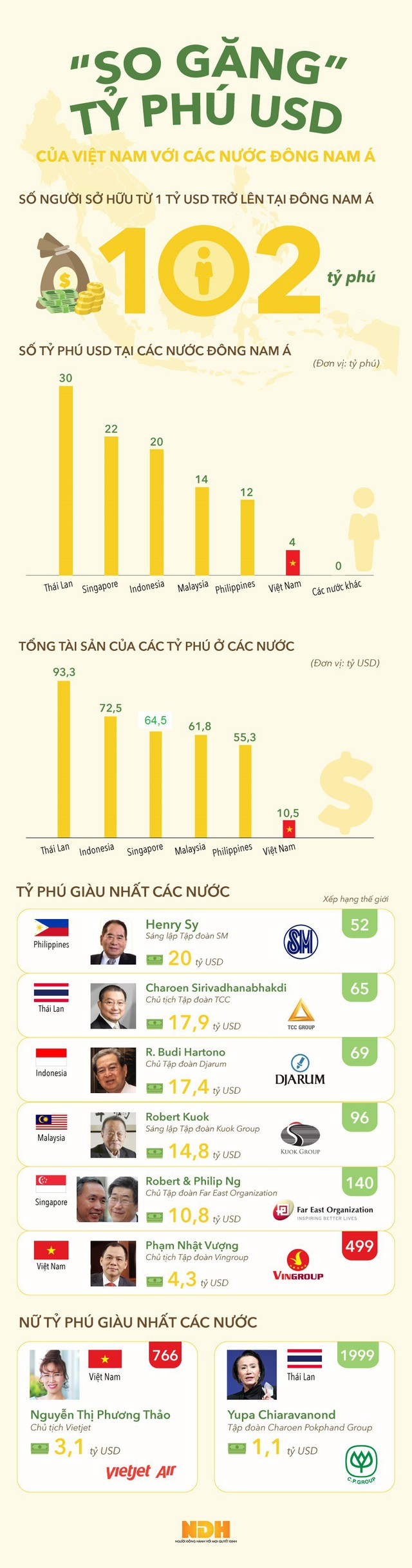 [Infographic] So găng tỷ phú USD Việt với các nước Đông Nam Á - Ảnh 1.