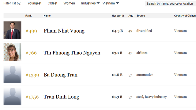 Tín hiệu bình đẳng giới đang tốt lên tại Việt Nam nhìn từ nữ tỷ phú Forbes Nguyễn Thị Phương Thảo - Ảnh 1.