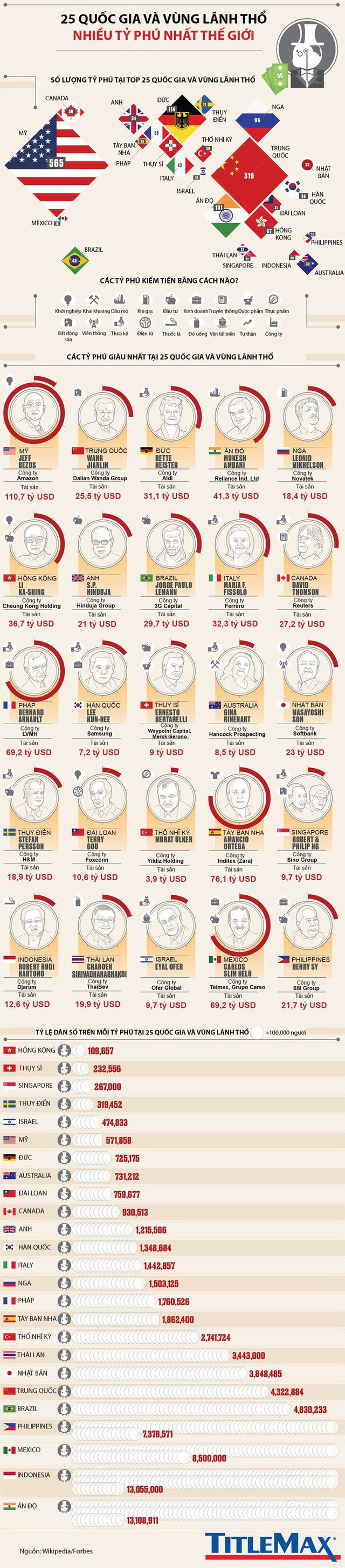 Nền kinh tế nào có nhiều tỷ phú nhất thế giới? - Ảnh 1.