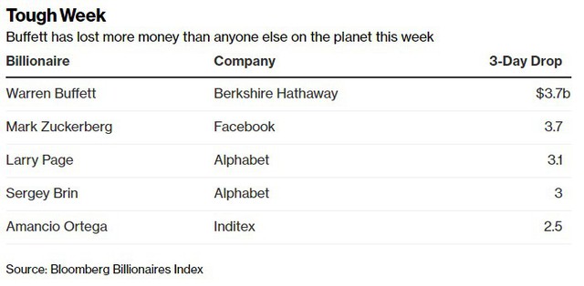 Tài sản của Warren Buffett bốc hơi gần 4 tỷ USD một tuần - Ảnh 1.