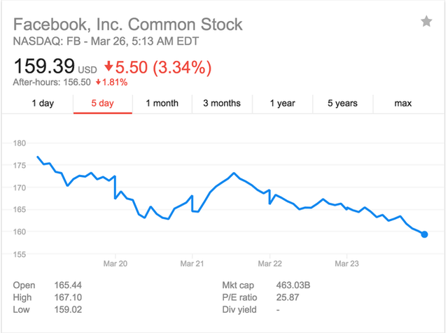 Cổ phiếu của Facebook chưa bao giờ ở mức tệ như thế này kể từ tháng 7 năm 2012 - Ảnh 3.