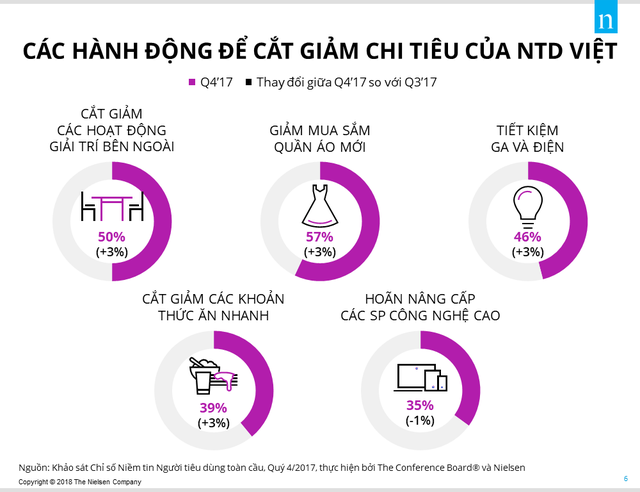 Khi dư dả, 2 ưu tiên chi tiêu hàng đầu của người Việt là sắm quần áo và đi du lịch - Ảnh 3.