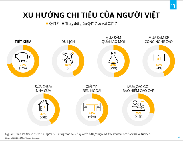 Khi dư dả, 2 ưu tiên chi tiêu hàng đầu của người Việt là sắm quần áo và đi du lịch - Ảnh 2.