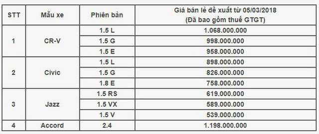  Honda chính thức công bố giá bán cho lô ô tô nhập khẩu với thuế 0% - Ảnh 1.