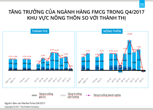 Nông thôn vẫn tiếp tục là thị trường tăng trưởng của mặt hàng FMCG - Ảnh 1.