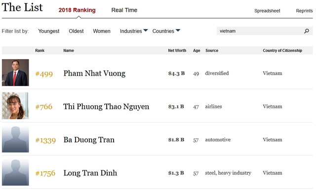Việt Nam có thêm 2 tỷ phú USD: Ông Trần Bá Dương và ông Trần Đình Long - Ảnh 1.