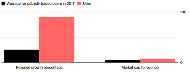 Kinh doanh 9 năm, đốt hết 10,7 tỉ USD, bao giờ thì Uber mới có lãi? - Ảnh 4.
