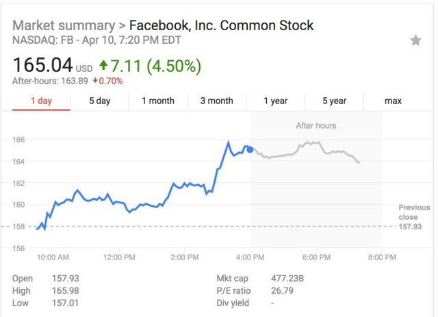 Lời khai nhàm chán của CEO Mark Zuckerbeg đã mang về chiến thắng lớn cho Facebook trước Quốc hội - Ảnh 1.
