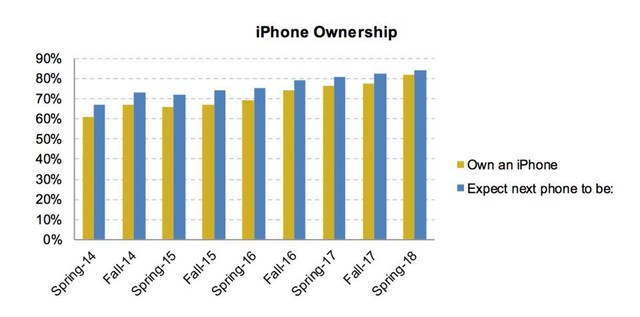 Hơn 80% thanh thiếu niên thích dùng iPhone hơn là Android - Ảnh 1. Hơn 80% thanh thiếu niên thích dùng iPhone hơn là Android - Ảnh 1.