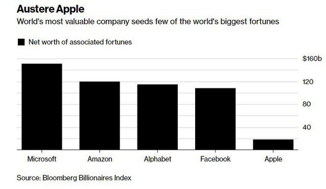Vì sao Apple là công ty lớn nhất thế giới nhưng chỉ tạo ra đúng 1 tỷ phú đôla, đến CEO Tim Cook cũng chưa đạt tới ngưỡng này? - Ảnh 1.