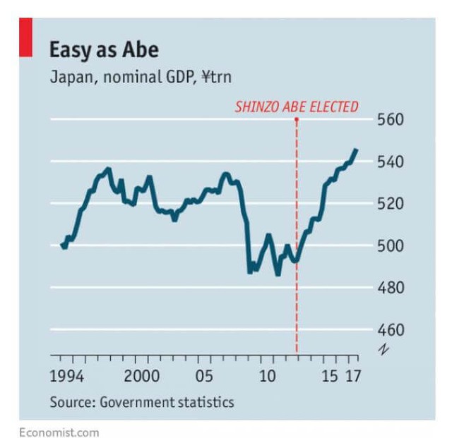 Sau hơn 5 năm áp dụng chính sách Abenomics, Nhật Bản giờ ra sao? - Ảnh 1.