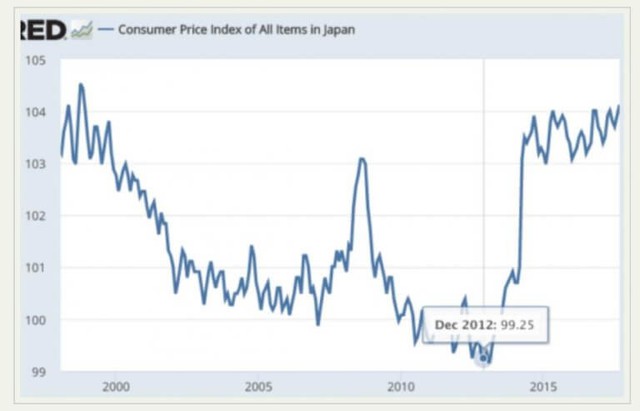 Sau hơn 5 năm áp dụng chính sách Abenomics, Nhật Bản giờ ra sao? - Ảnh 2.