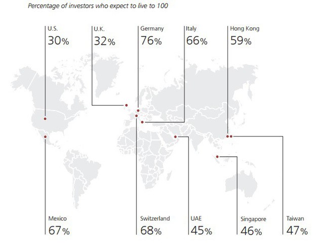 Người giàu kỳ vọng có thể sống đến 100 tuổi - Ảnh 1.